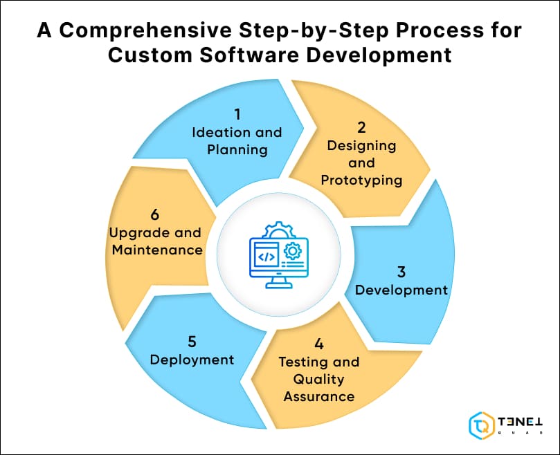 process of custom software development